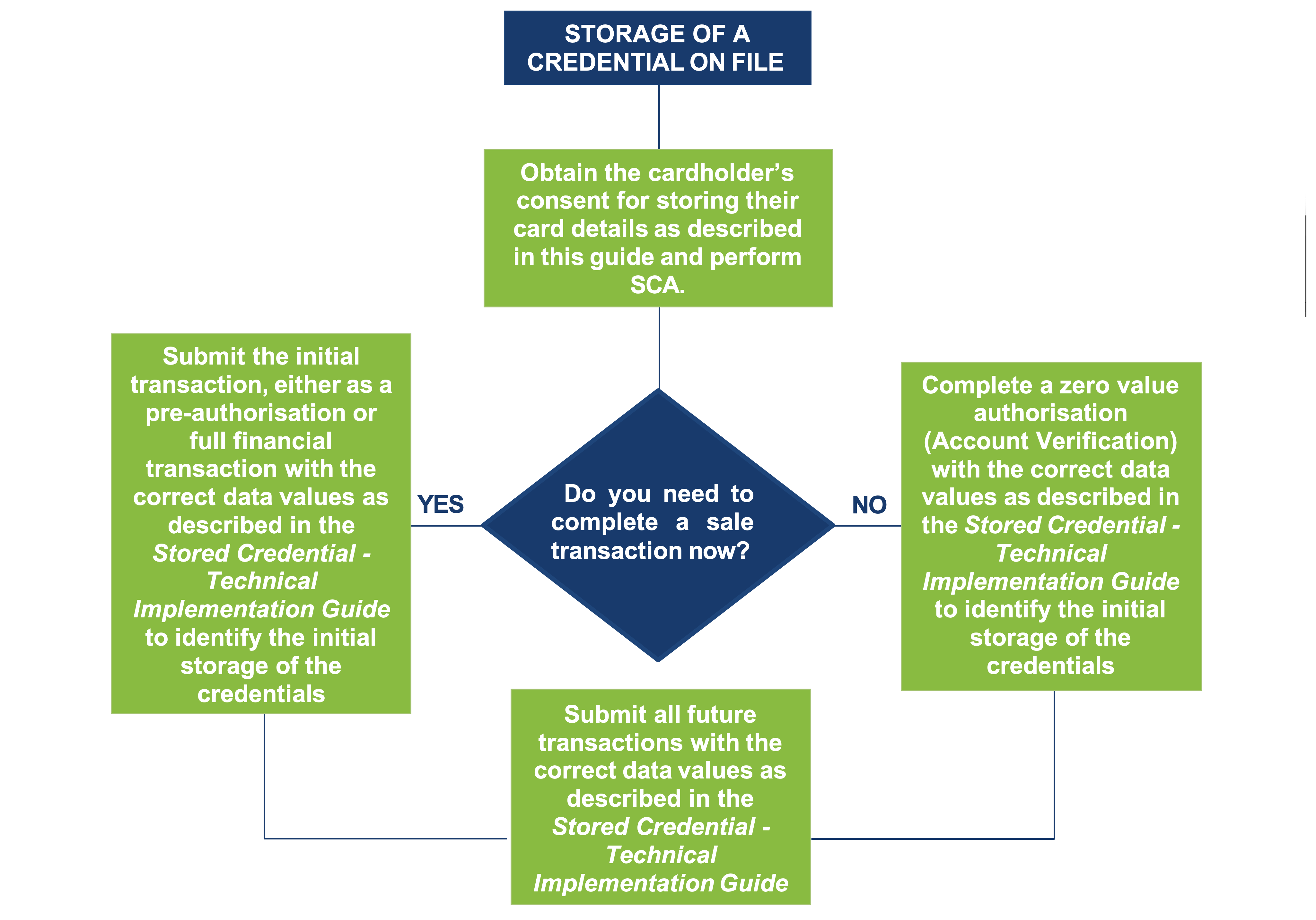 Storage of a credential on file