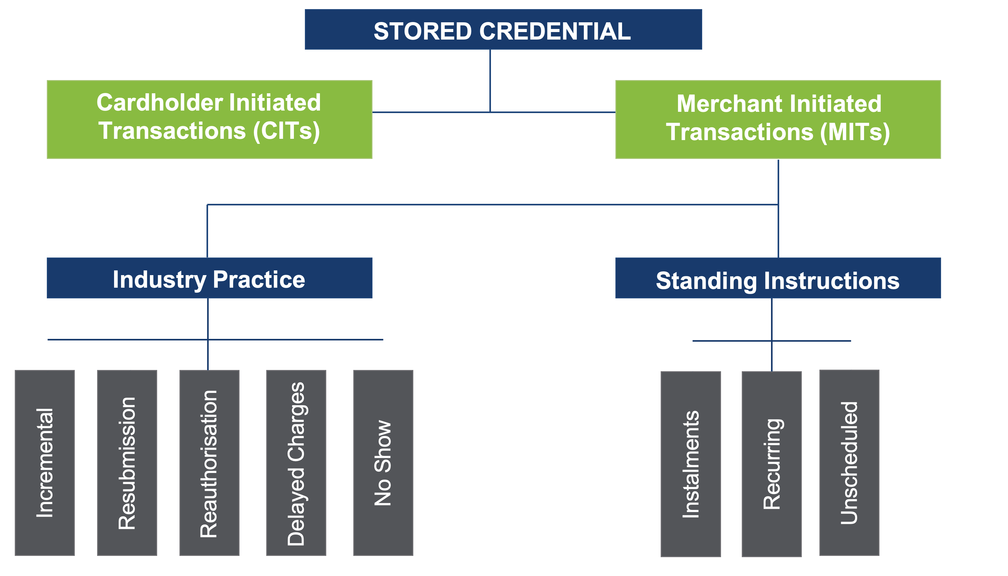 Store credential diagram